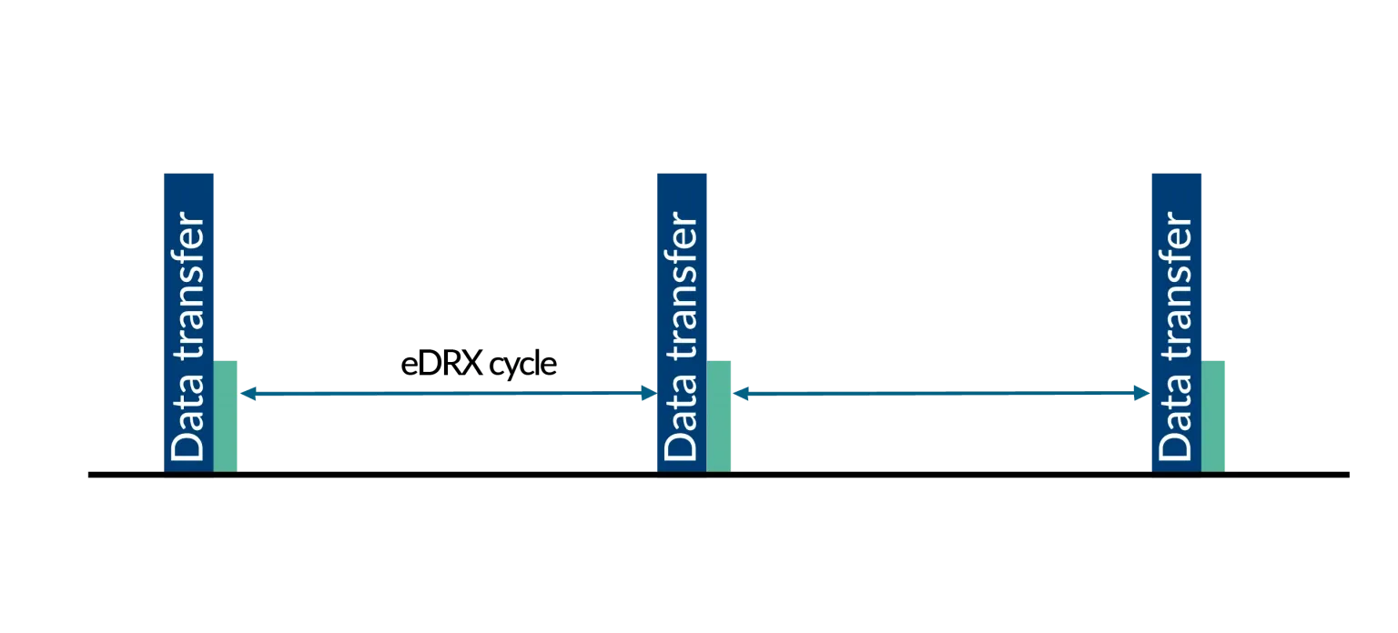 eDRX (Extended Discontinuous Reception)