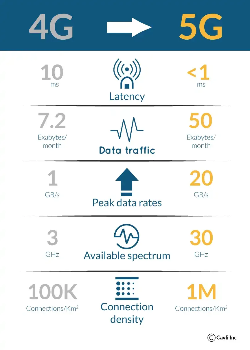 How is 5G Technology Better than 4G networks