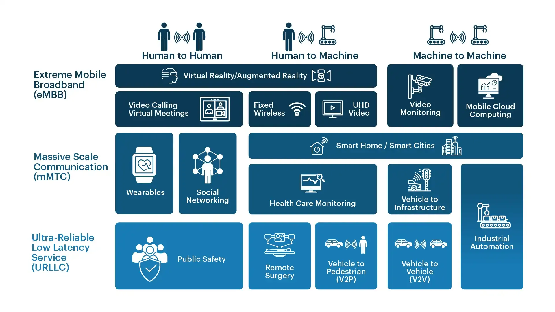 Applications of 5G NR