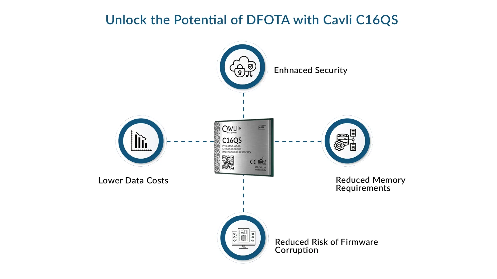 Advantages of DFOTA