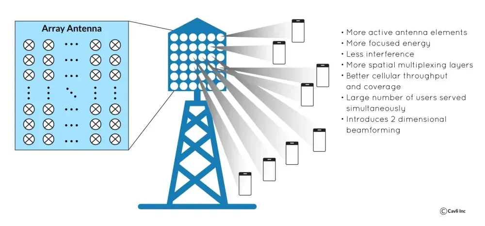Massive MIMo in 5G technology