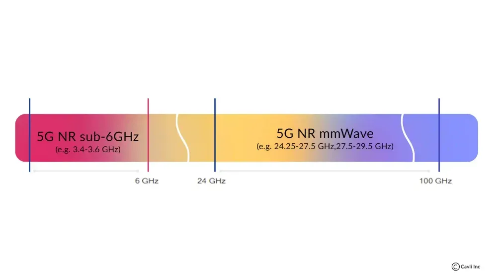 Millimeter Wave Spectrum