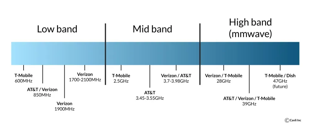 Telecom operators using different bands of Cellular spectrum for their connectivity services