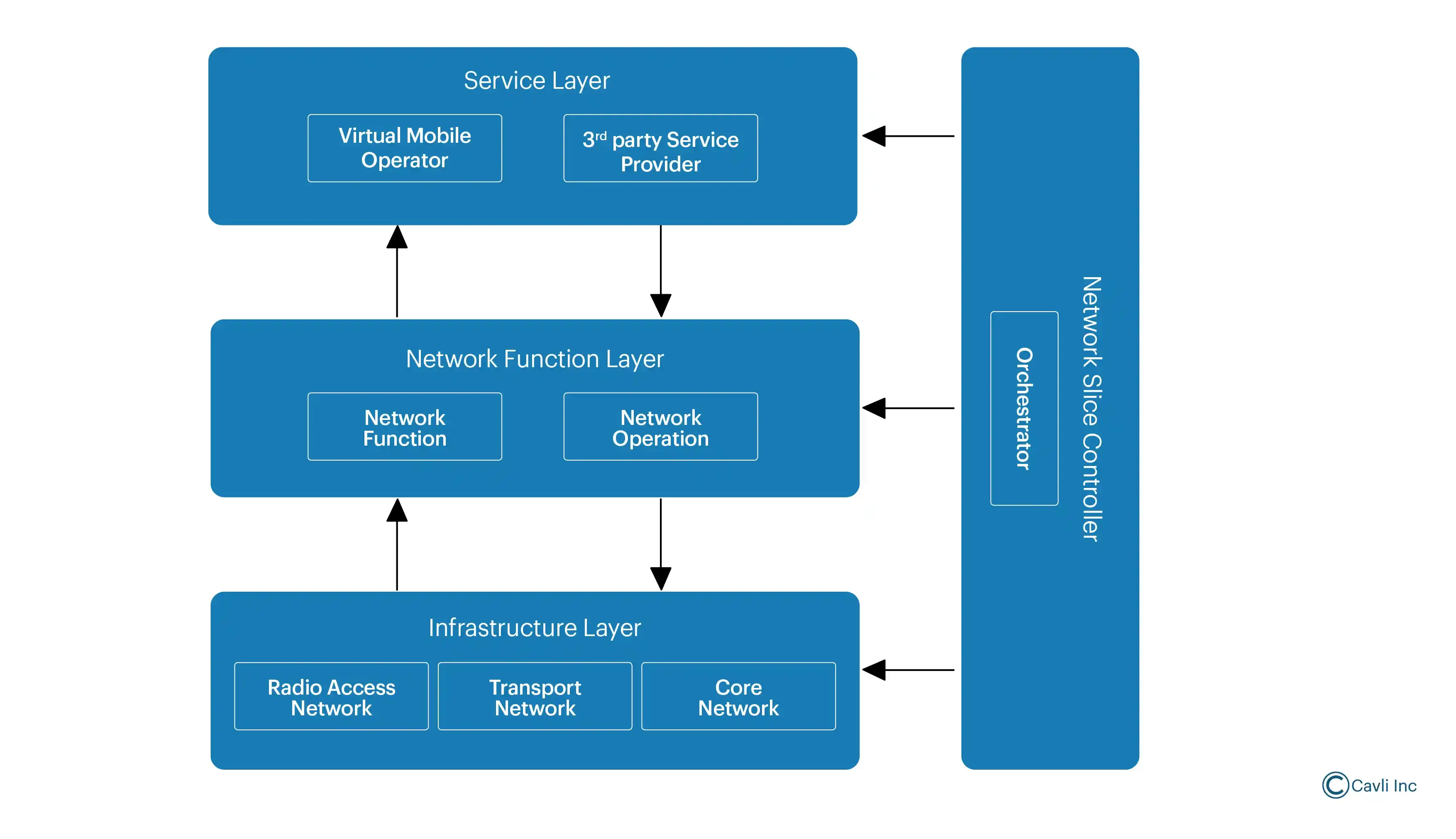 Network Slicing in 5G