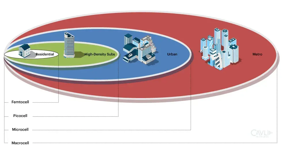 Different small cells and their network coverage